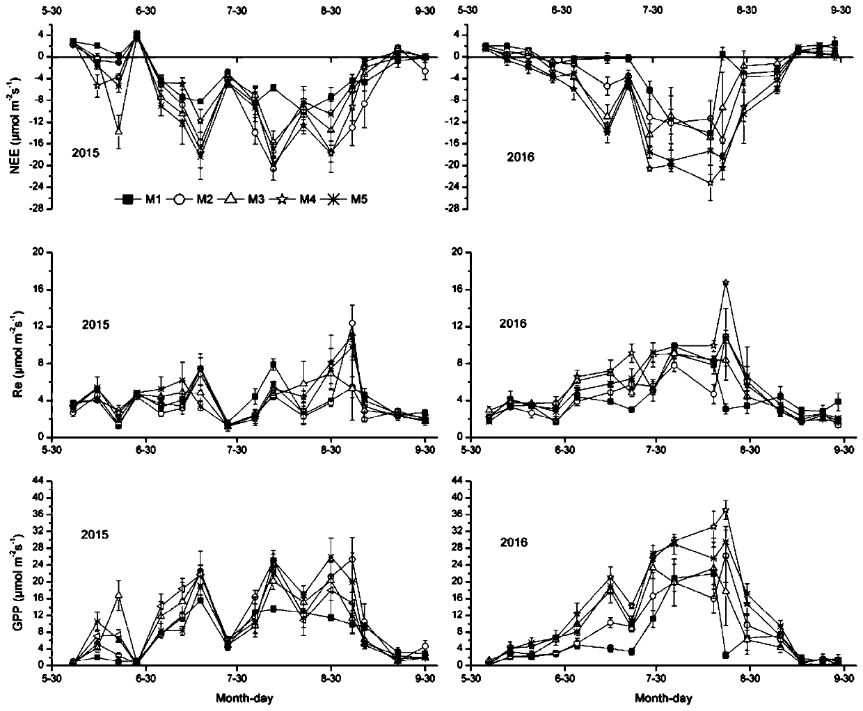 Method for planting oat and peas in different mixed sowing proportions