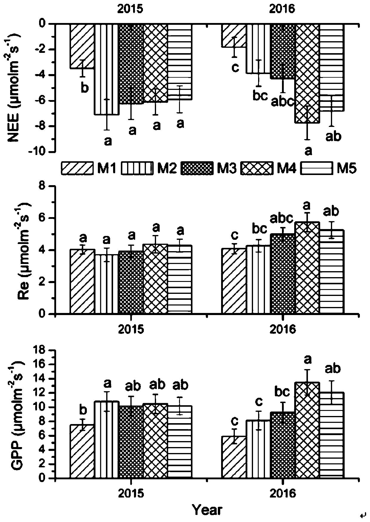 Method for planting oat and peas in different mixed sowing proportions