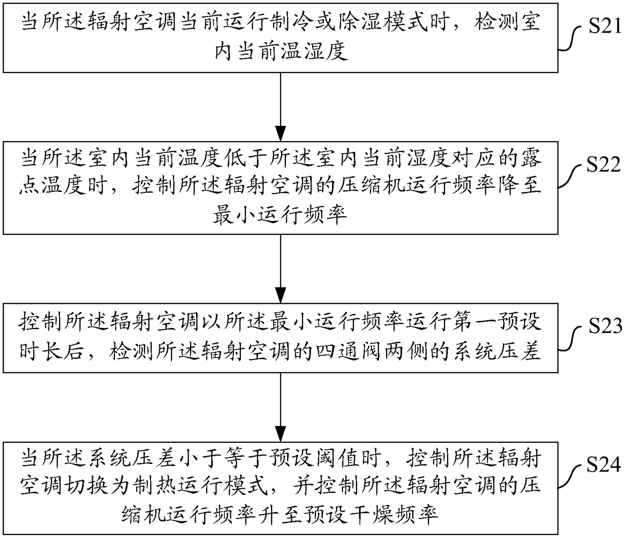 Control method of radiation air conditioner, radiation air conditioner, and storage medium