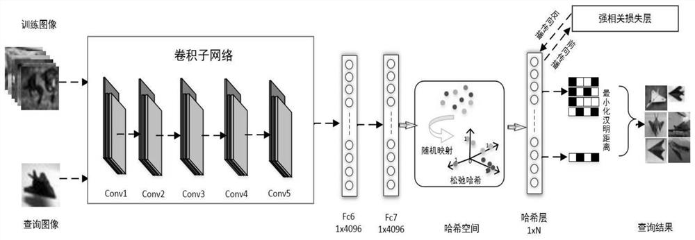 A Large-Scale Image Retrieval Method Based on Deep Strong Correlational Hashing Learning