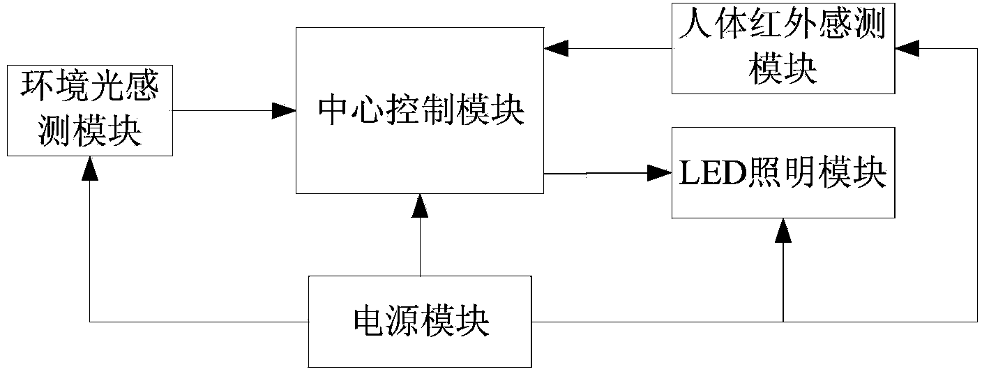 Automatic indoor ambient illumination regulation and control system