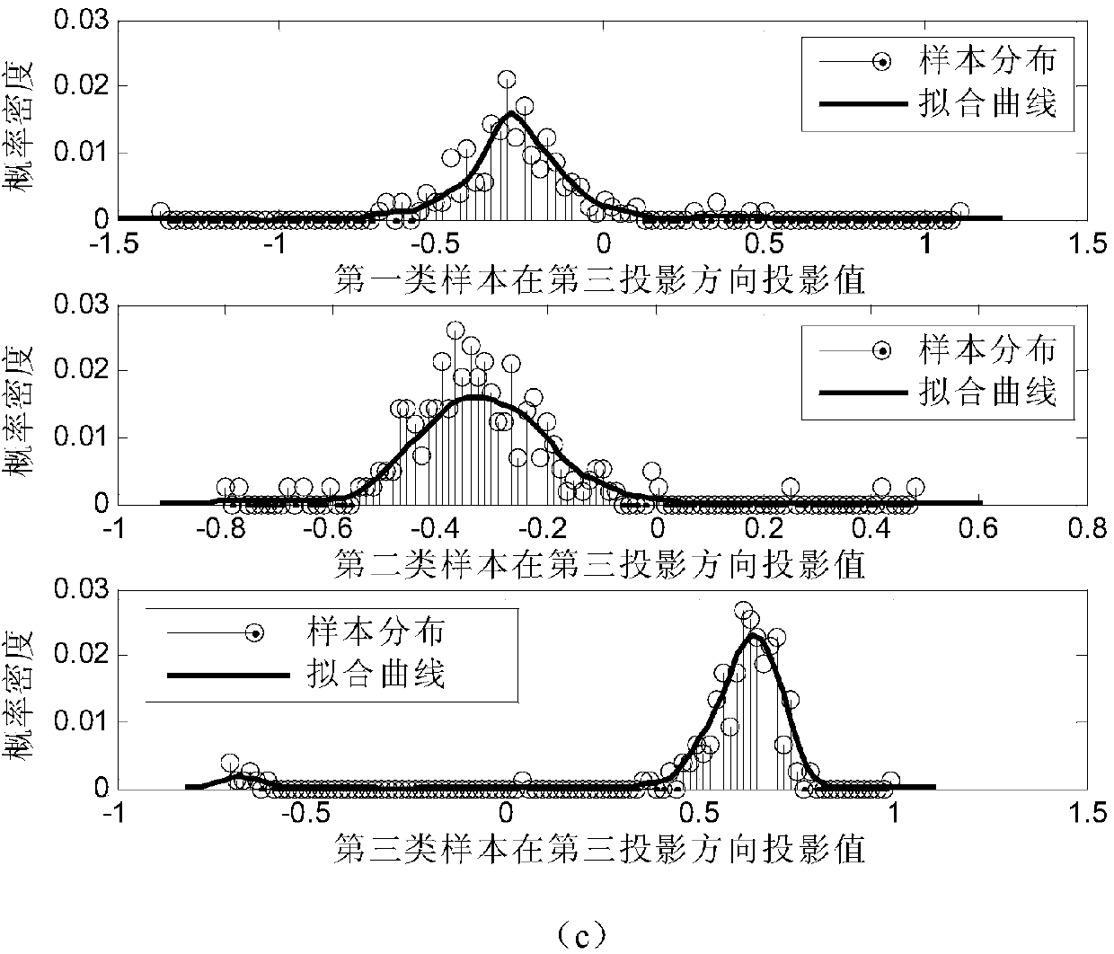 Process fault identification method based on big data intelligent kernel independent component analysis