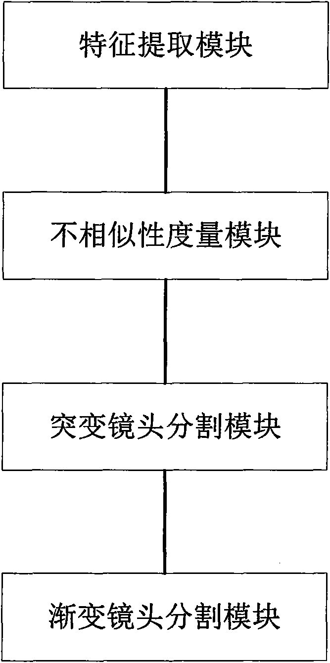 Compressed domain video lens mutation and gradient union automatic segmentation method and system