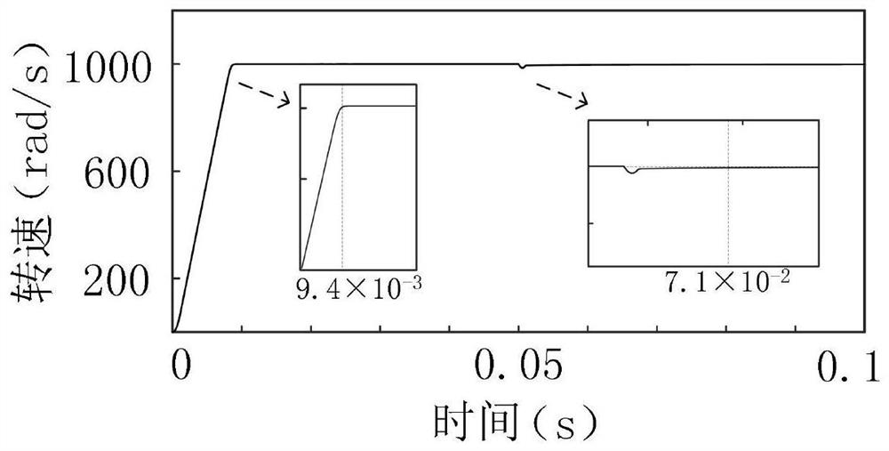 Permanent magnet synchronous motor control method of brain emotion controller based on experience information