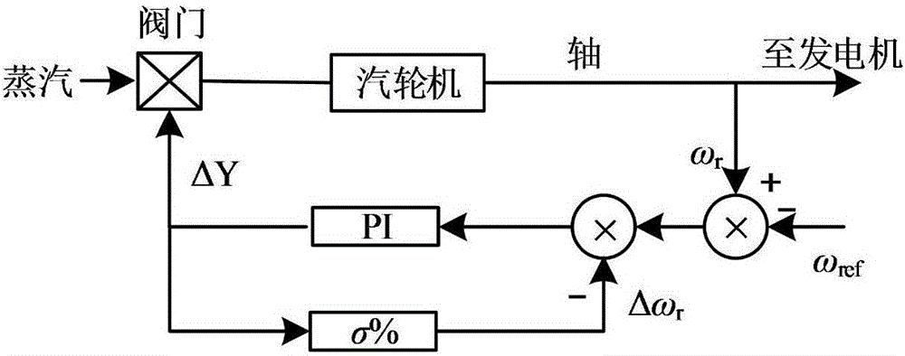 Frequency modulation characteristic control policy for doubly-fed wind turbine generator-energy storage system by simulating synchronous machine