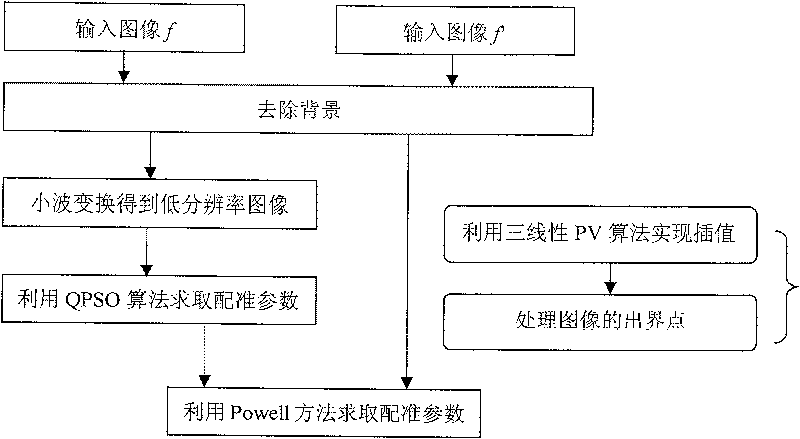 A multi-resolution medical image registration method based on quantum behaviors particle swarm algorithm