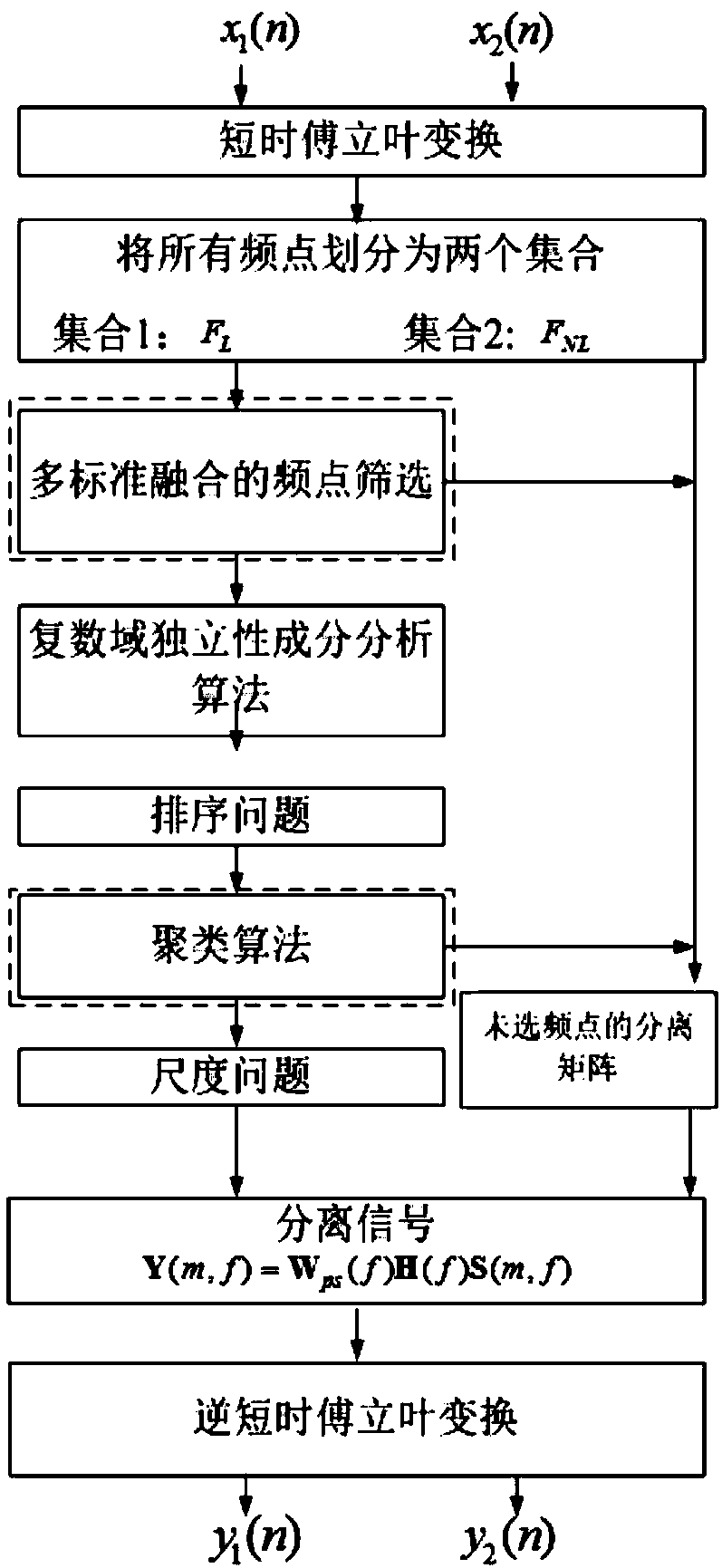 Blind source separation rapid method and system based on multi-standard fusion frequency point screening