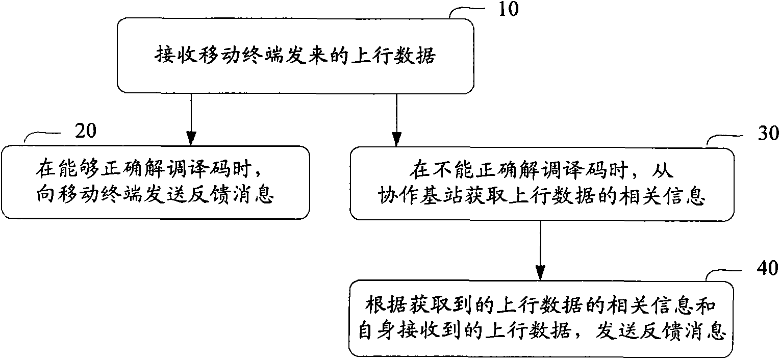 Processing method of uplink data in coordinated multipoint transmission and related device