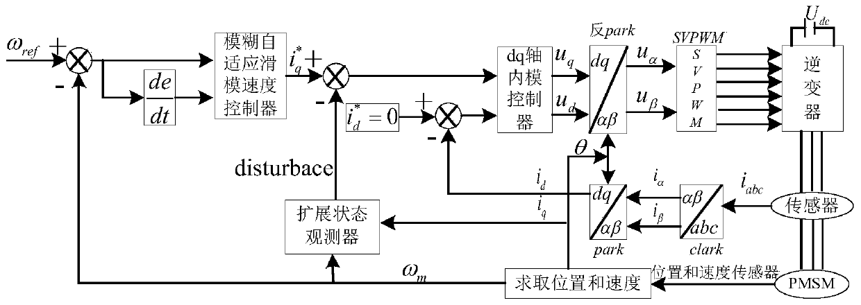 Permanent magnet synchronous motor speed control system and method for electric vehicle