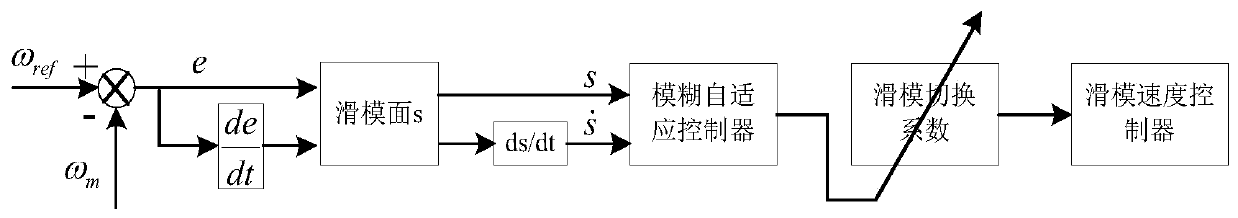 Permanent magnet synchronous motor speed control system and method for electric vehicle