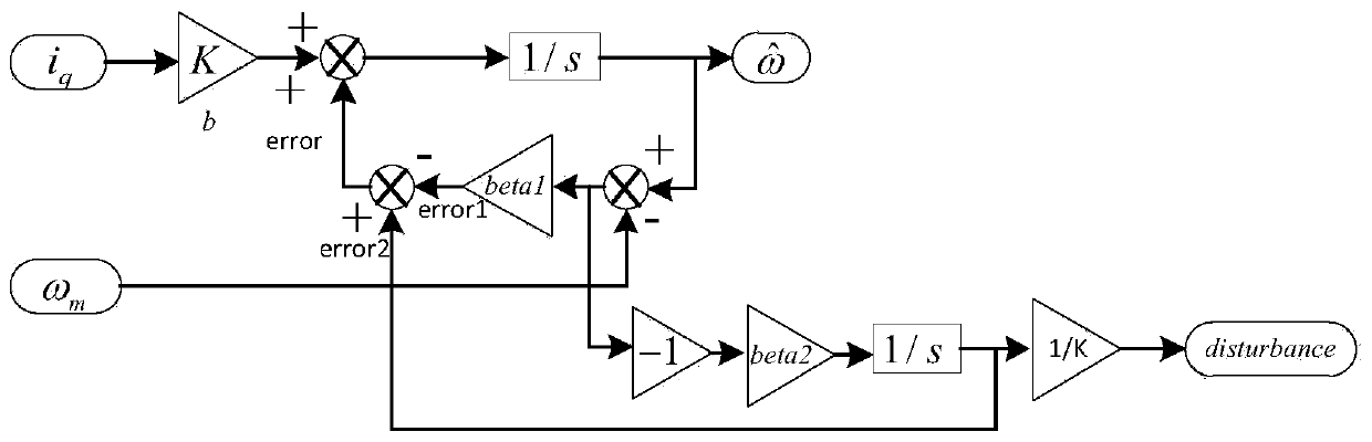 Permanent magnet synchronous motor speed control system and method for electric vehicle