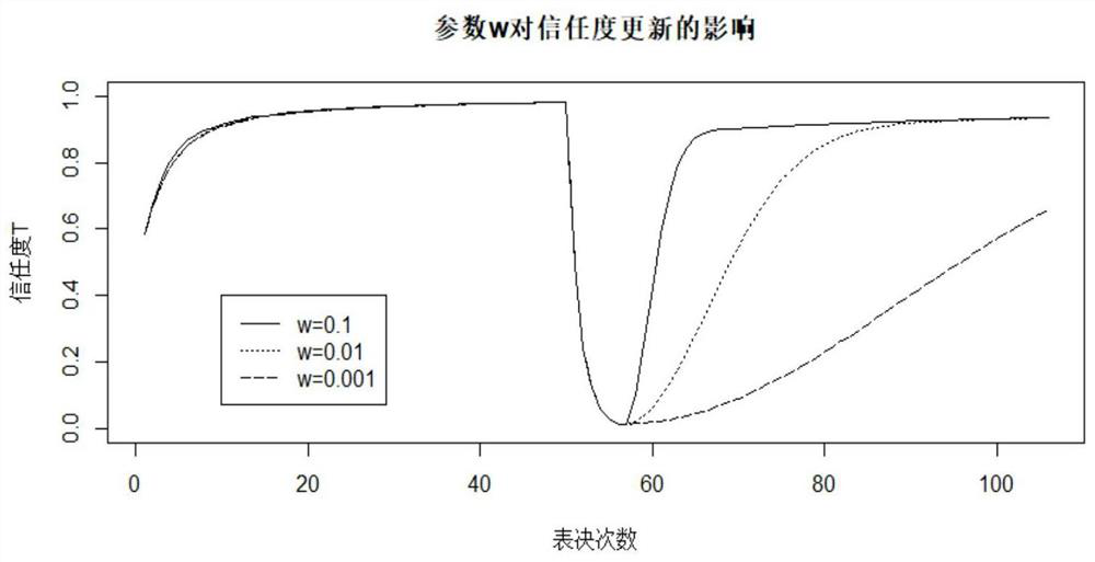 A Trust-Based Mimic Defense Voting Mechanism and System