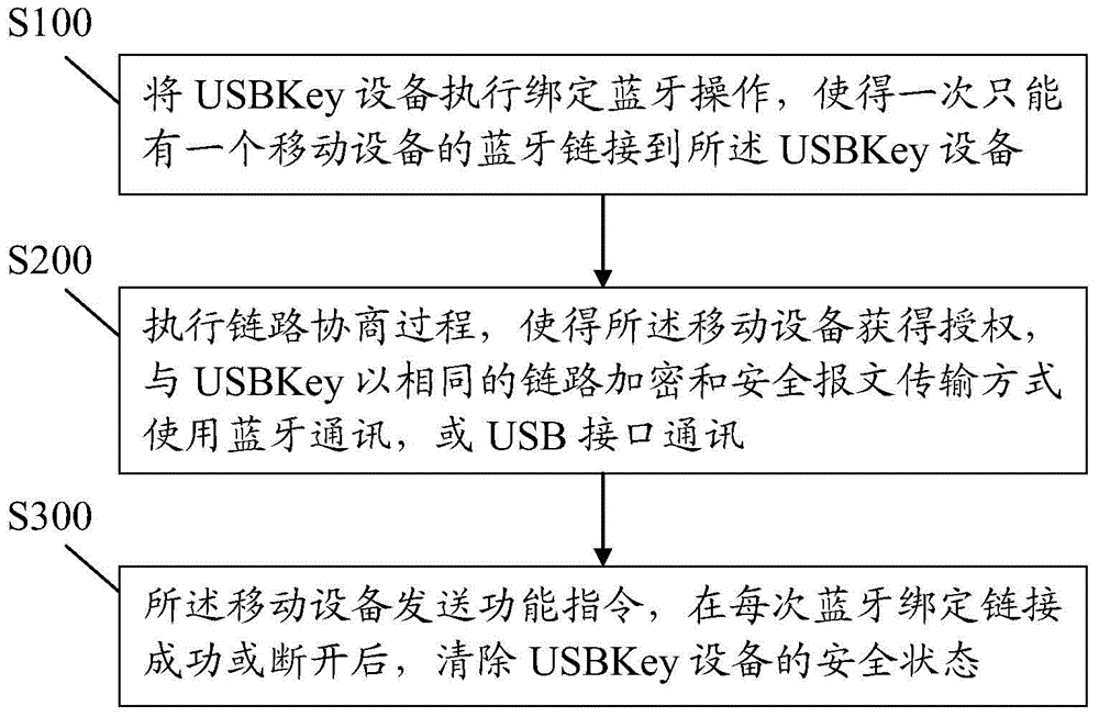 Control method for Bluetooth security management