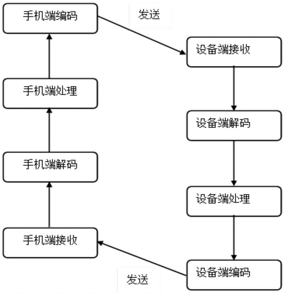 Control method for Bluetooth security management