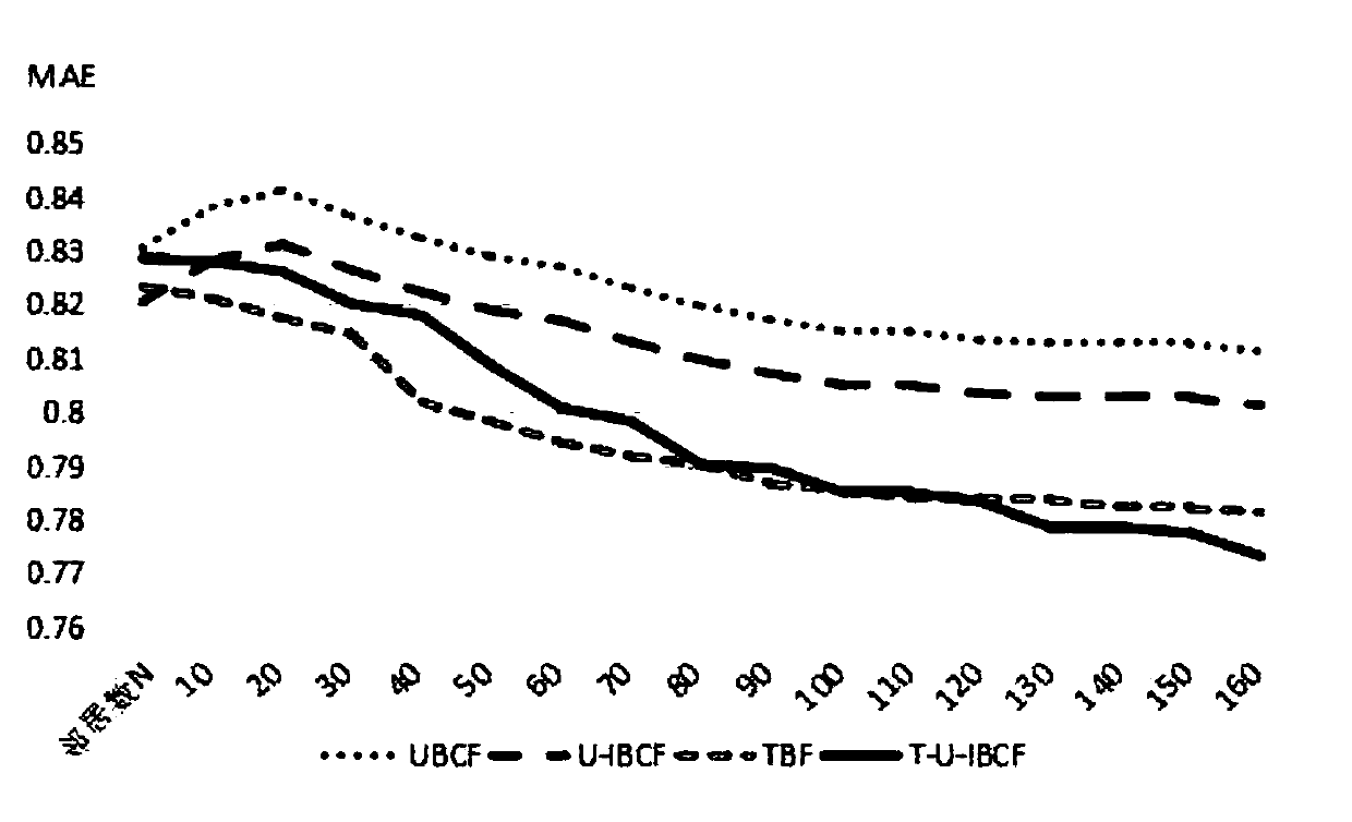 A CF recommendation method fusing matrix decomposition and user project information mining