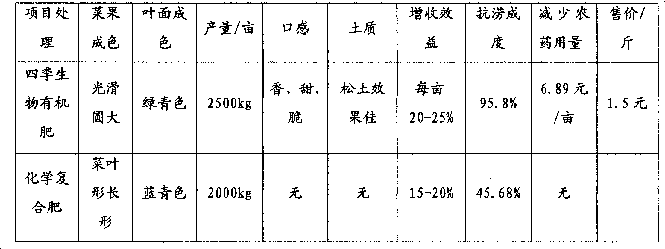 Microbial organic fertilizer and manufacture method of microbial organic fertilizer