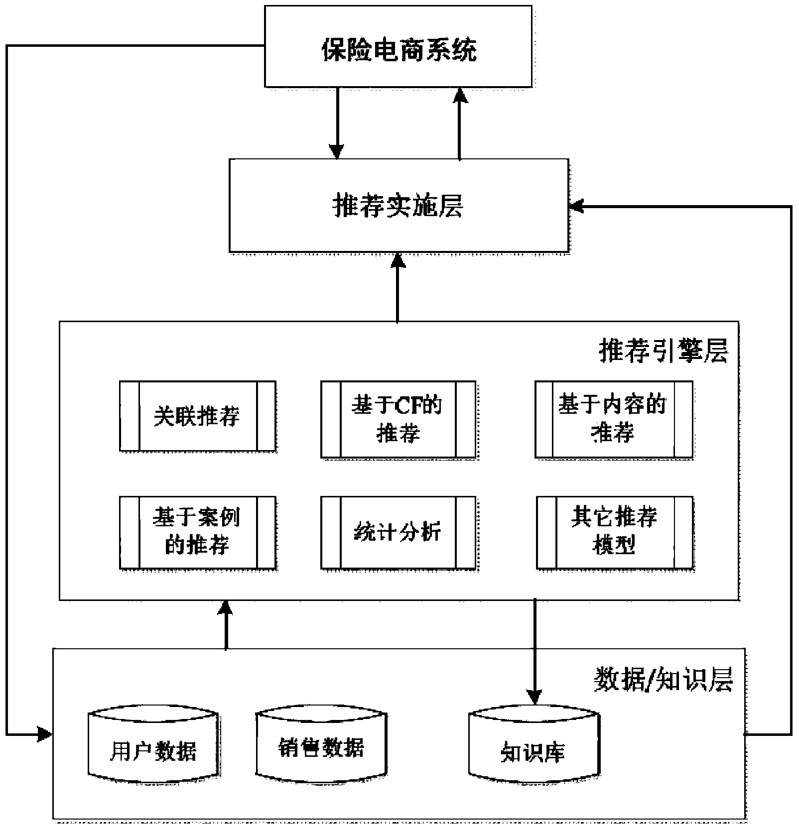 Insurance recommendation system framework and insurance recommendation method based on e-commerce platform