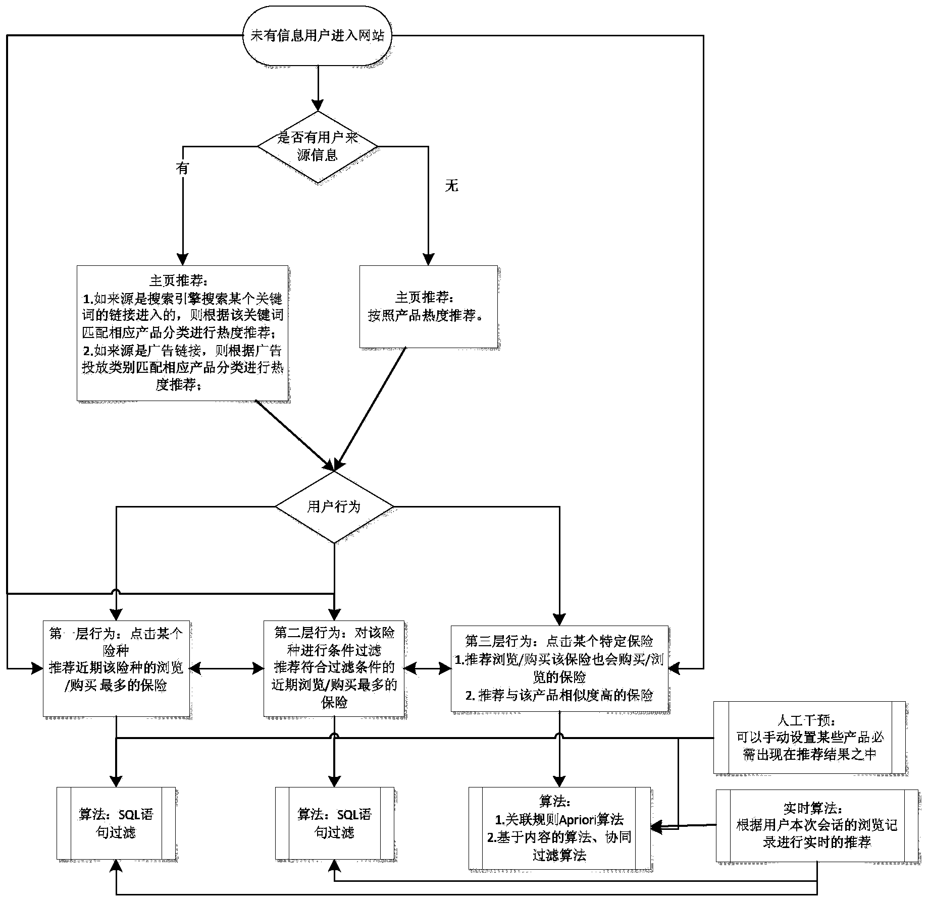 Insurance recommendation system framework and insurance recommendation method based on e-commerce platform