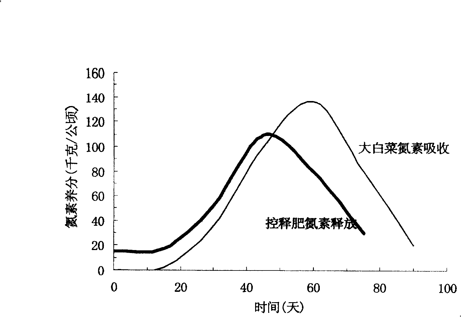 Special-purpose controlled-release fertilizer coated with sulfur and resin for celery cabbage and preparation method thereof