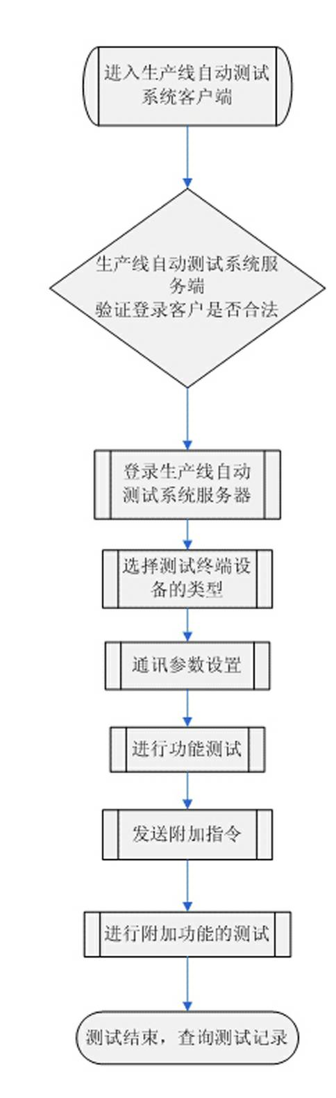 Automatic testing system of production line of vehicle information terminal and testing method of system