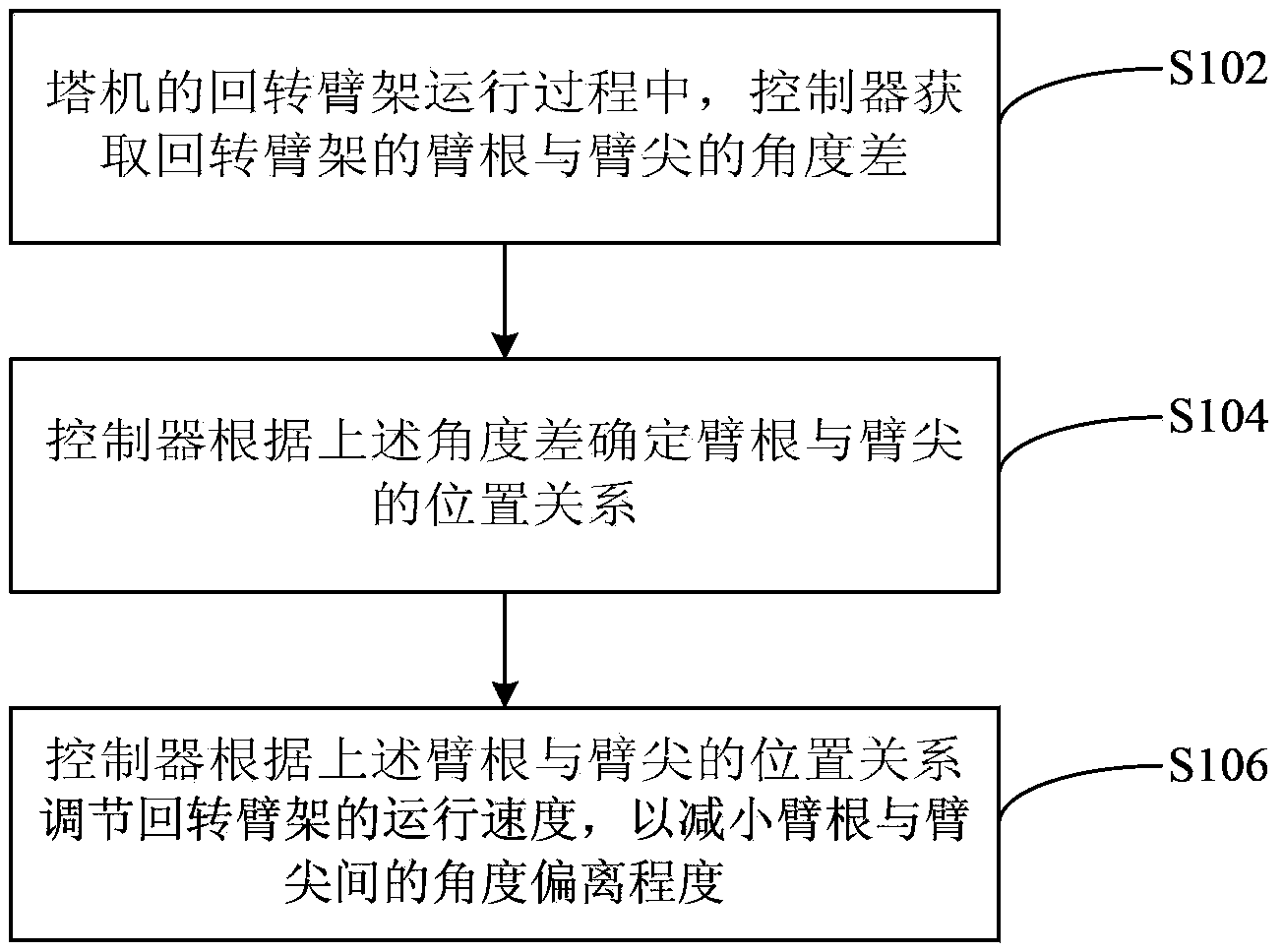 Control method, equipment and system for slewing jib of tower crane