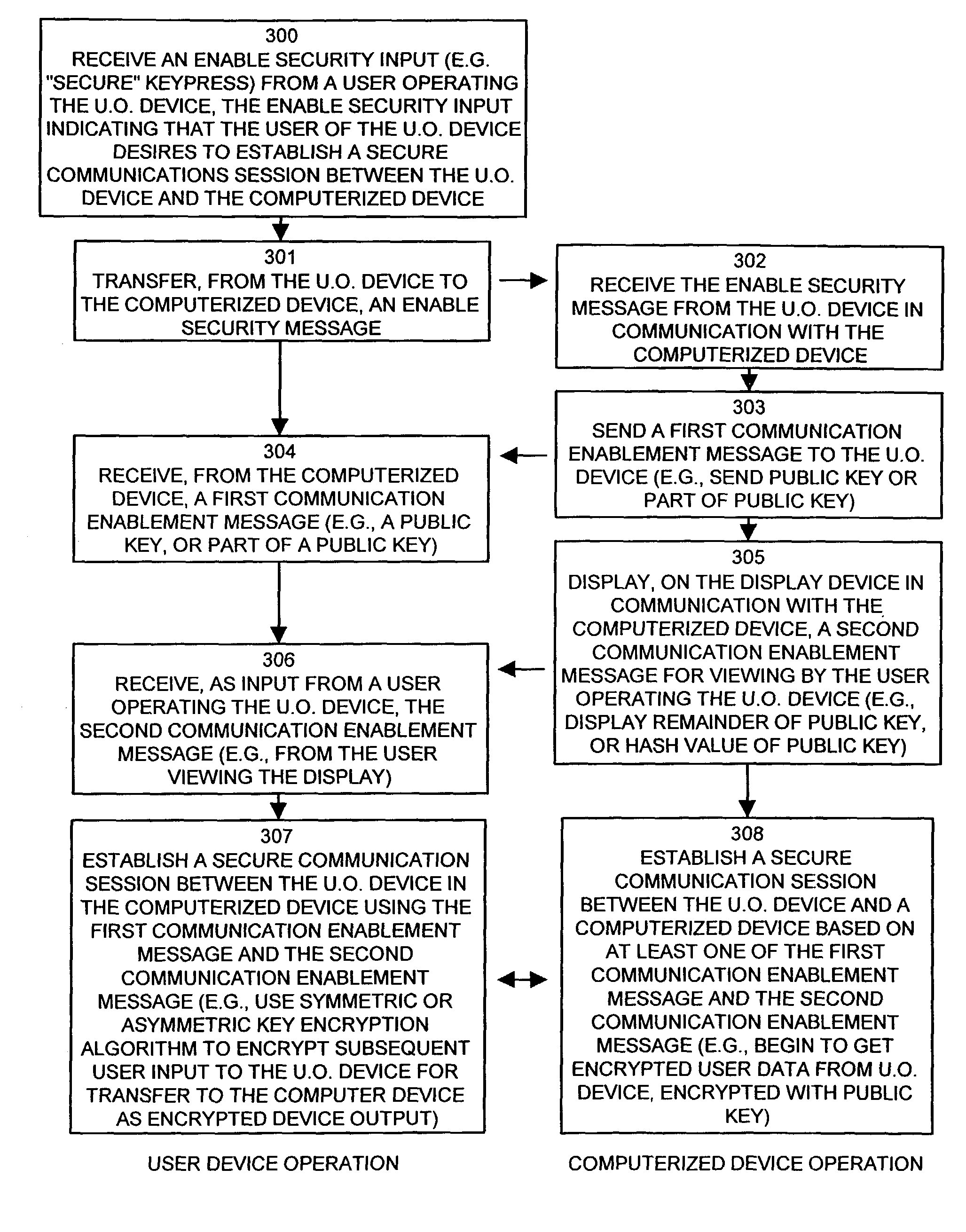 Methods and apparatus for securing communications of a user operated device