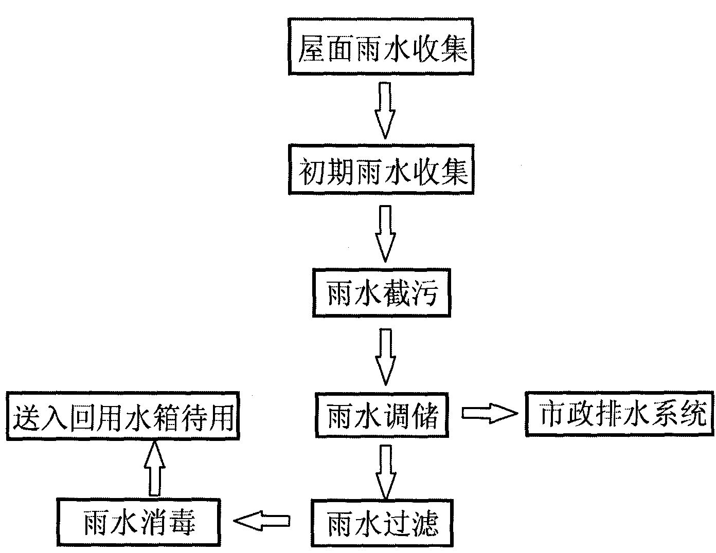 Rainwater collection storage utilization process