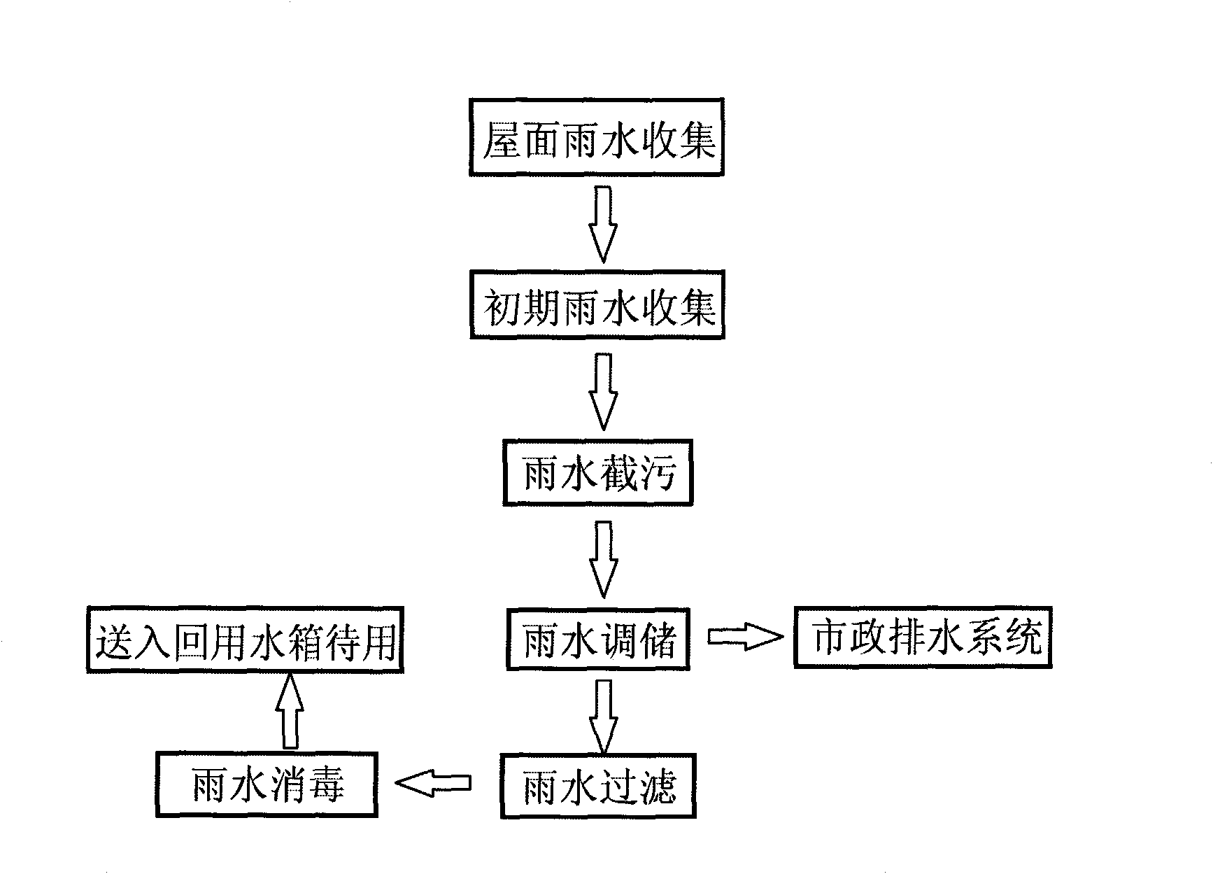 Rainwater collection storage utilization process