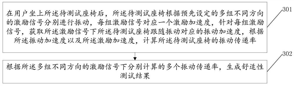 Seat vibration comfort testing method and device