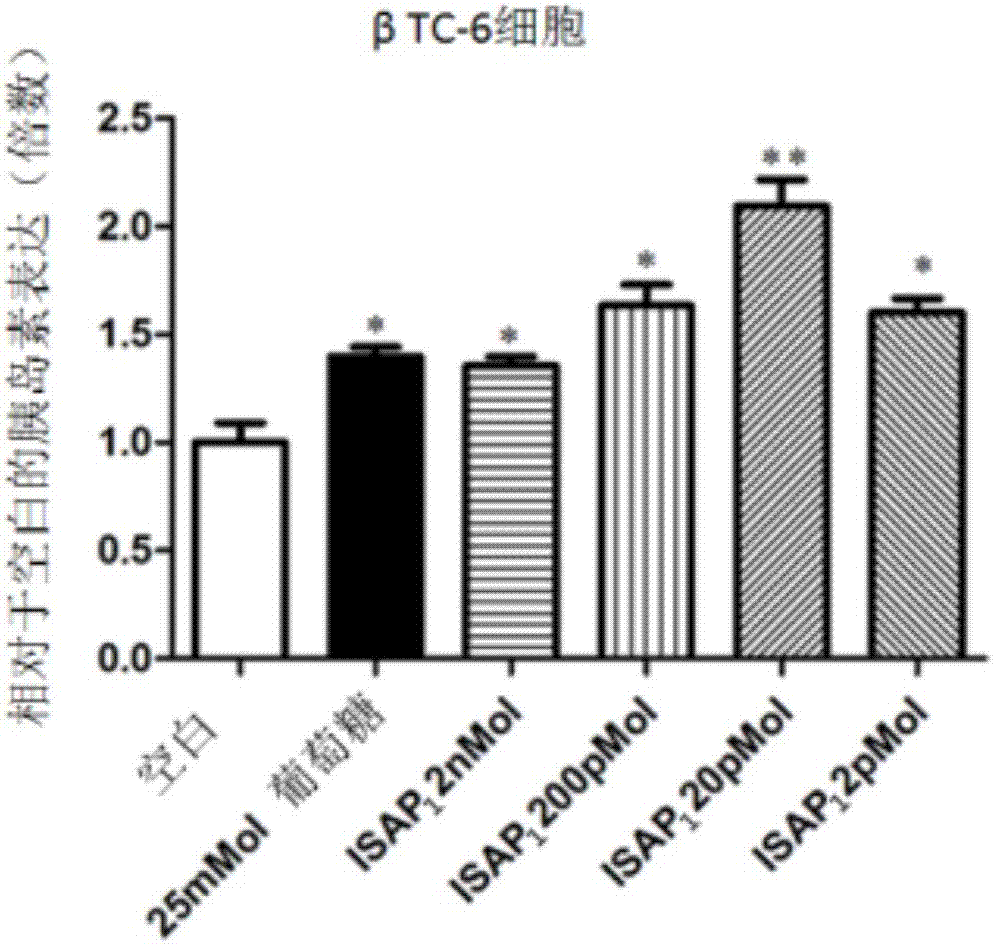 Polypeptide capable of regulating glycometabolism and application thereof