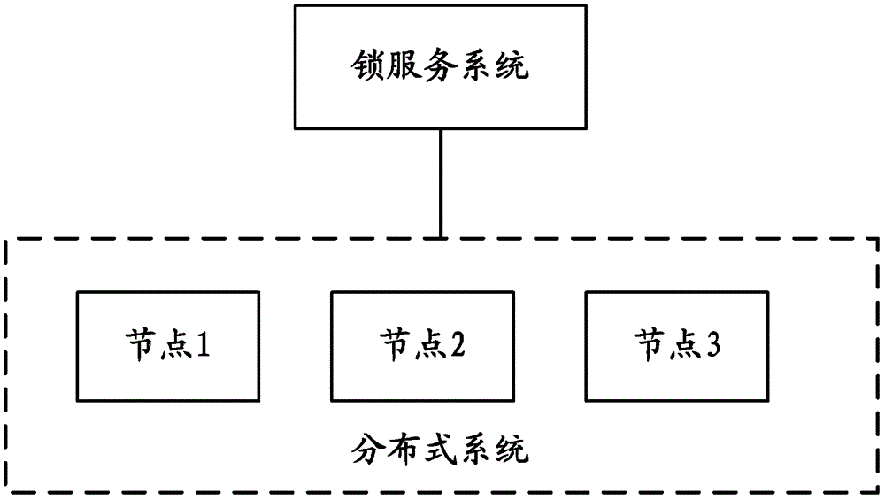 A method for accessing shared resources in a distributed system and the distributed system