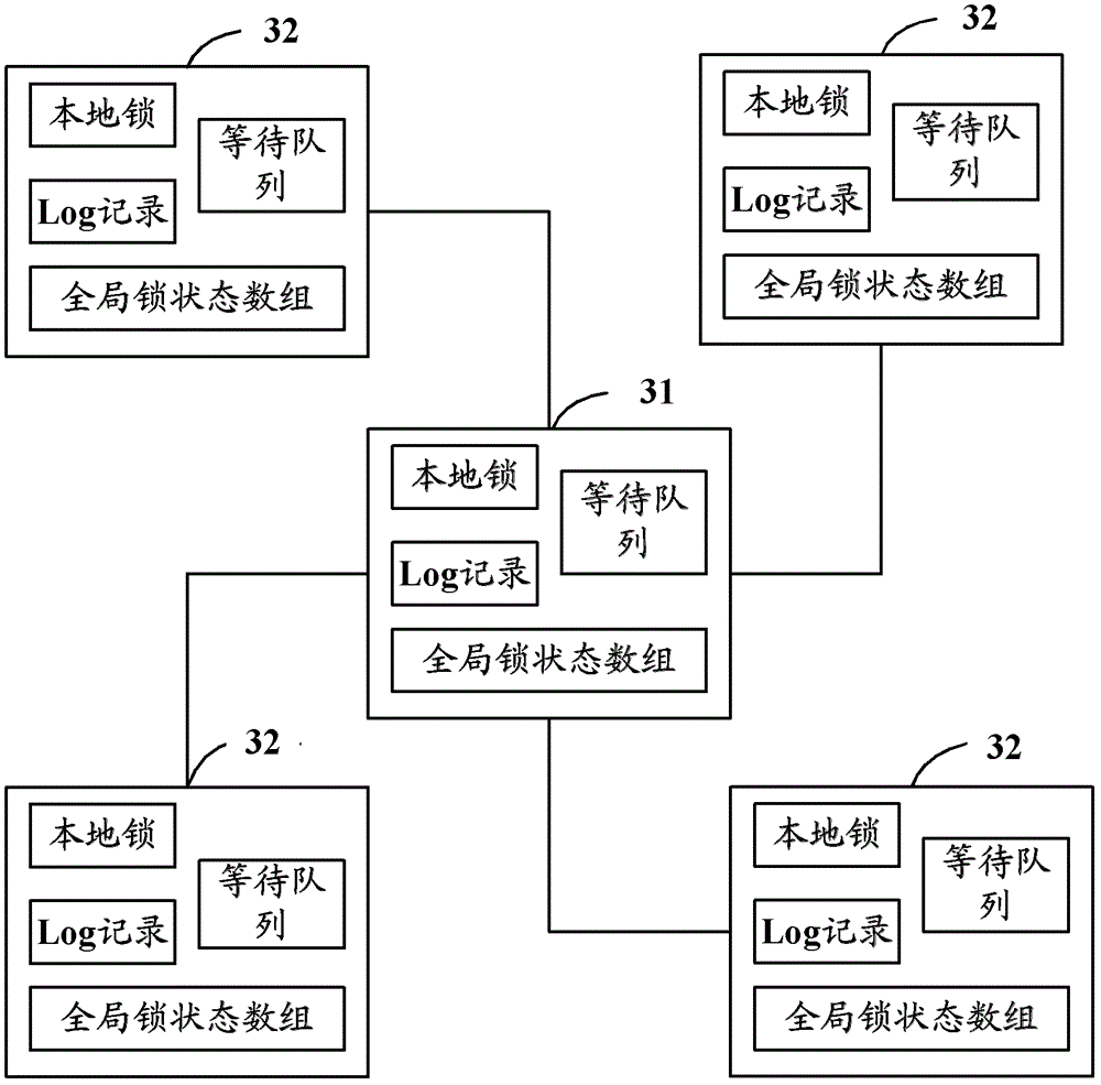 A method for accessing shared resources in a distributed system and the distributed system