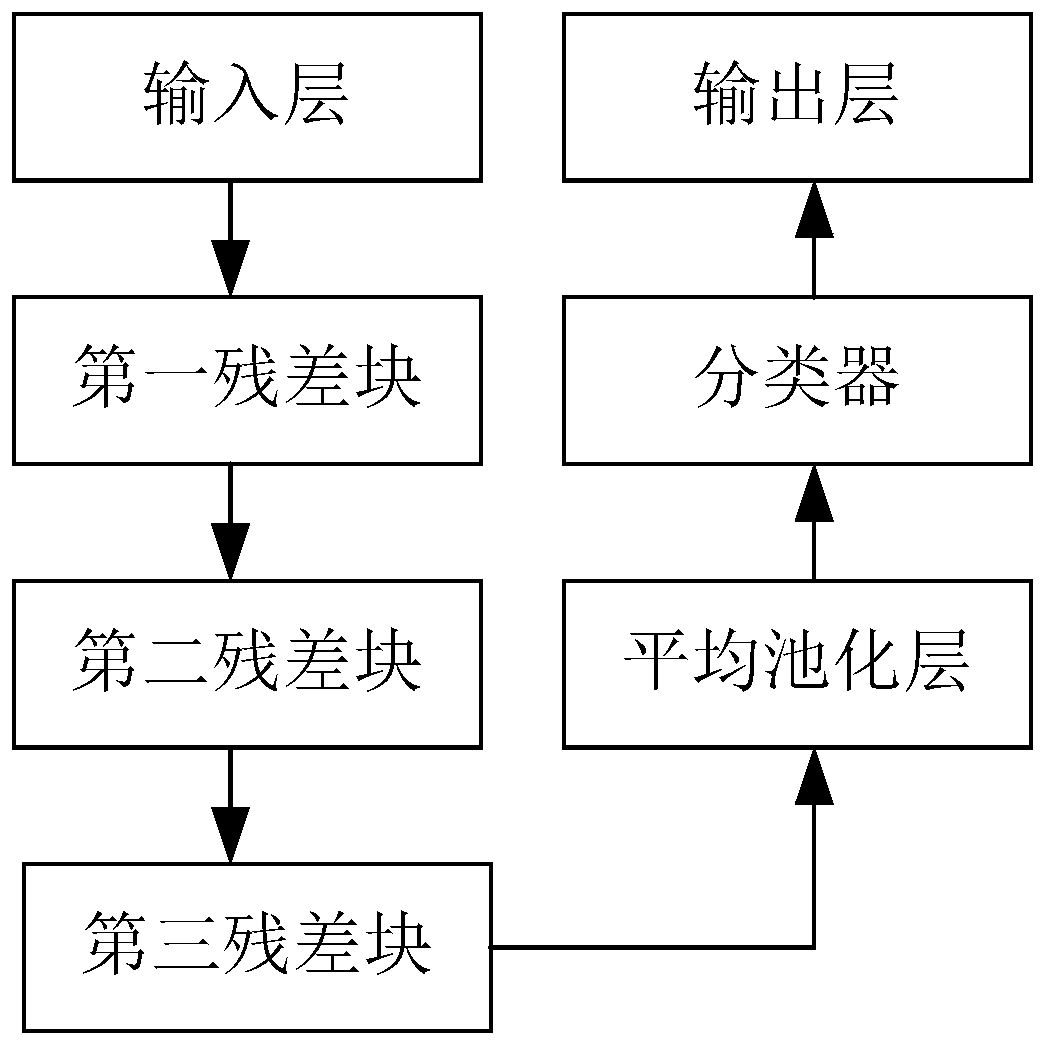 Time sequence classification method based on deep reinforcement learning