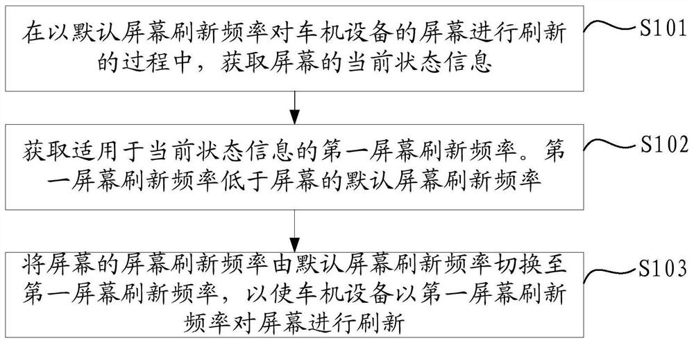 Screen refreshing method and device, equipment and storage medium