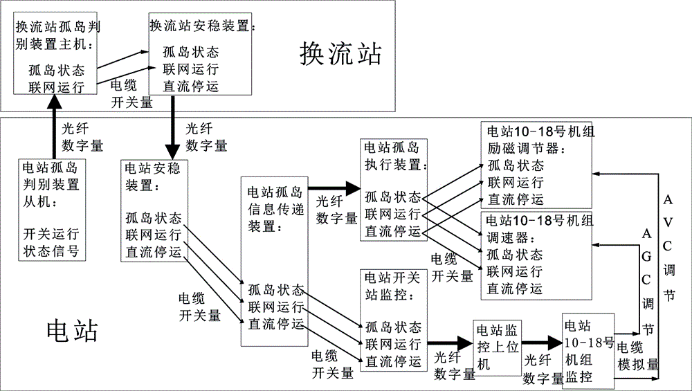 A mixed island signal transmission method of switching value, digital value and analog value