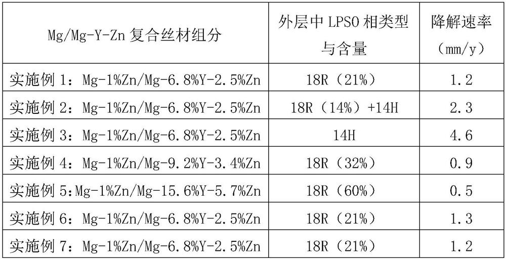 A magnesium-based alloy wire with controllable degradation and its preparation method