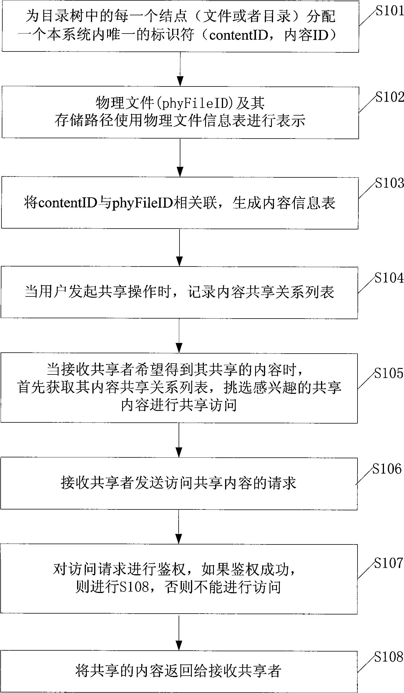 Method and device for realizing content sharing