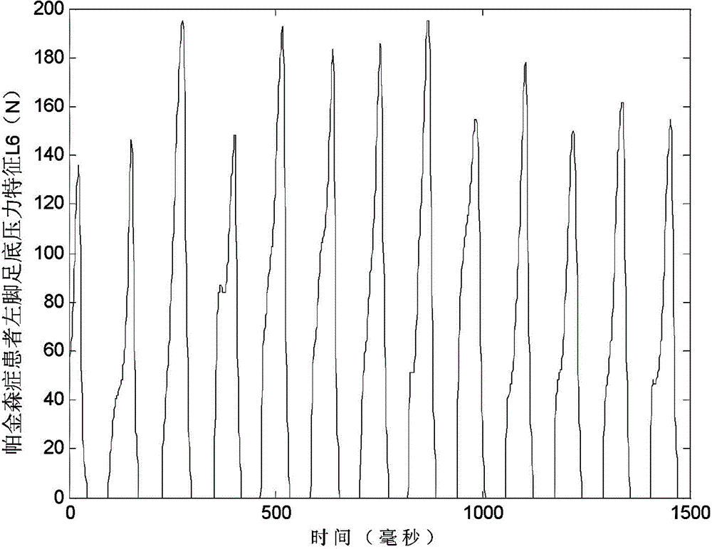 Abnormal gait identification method capable of facilitating screening Parkinsonism