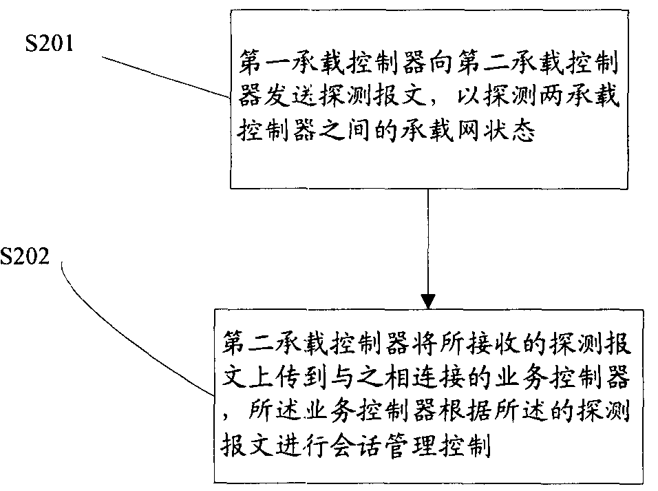 Conversation management control method of IP bearing net