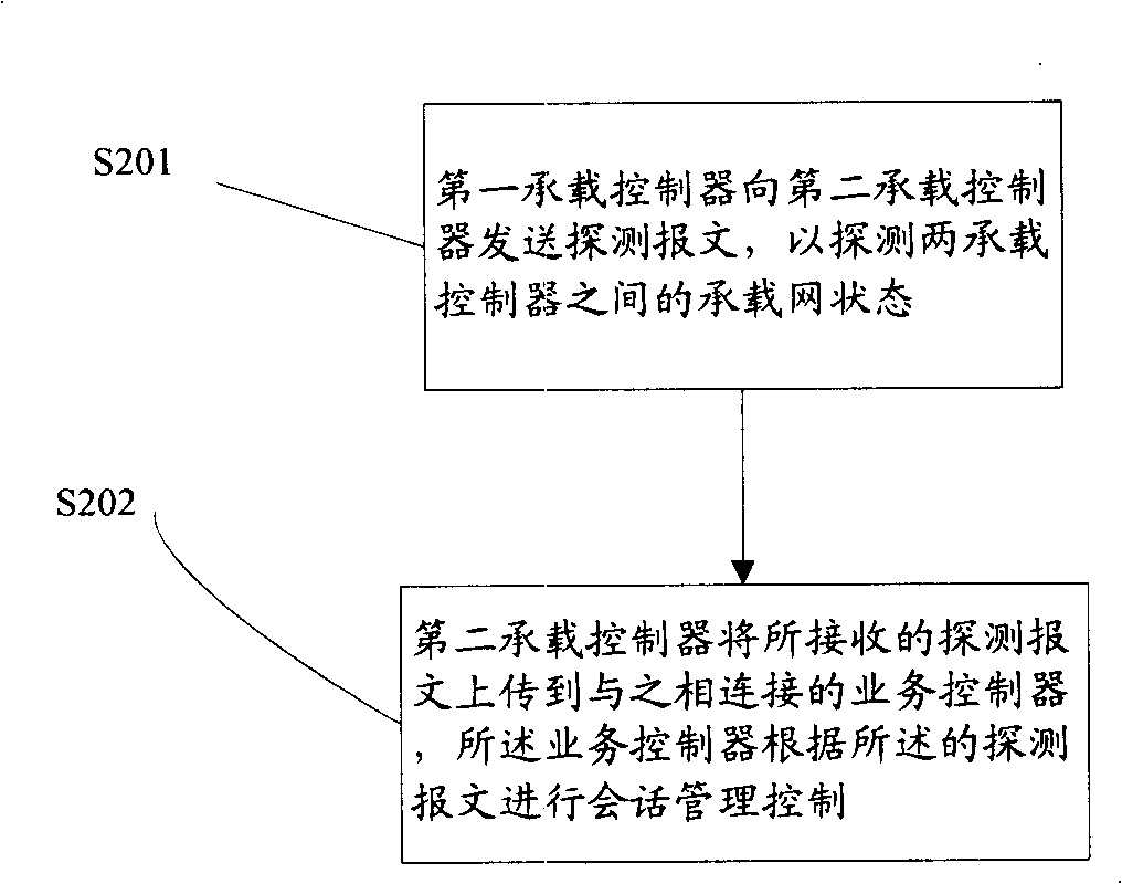 Conversation management control method of IP bearing net