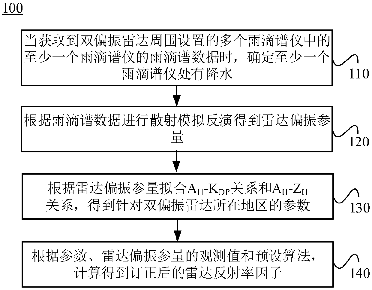 Correction method and system for radar reflectivity factors of dual polarization radar