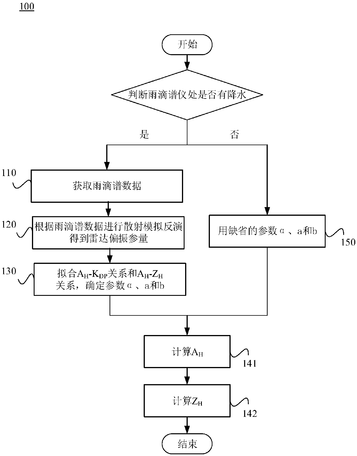 Correction method and system for radar reflectivity factors of dual polarization radar