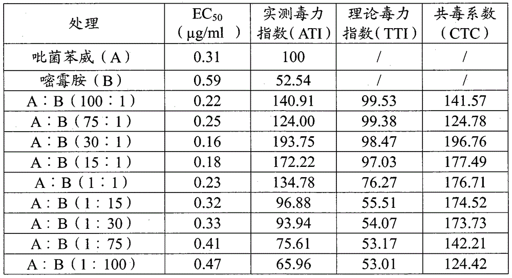 Bactericidal composition containing pyribencarb