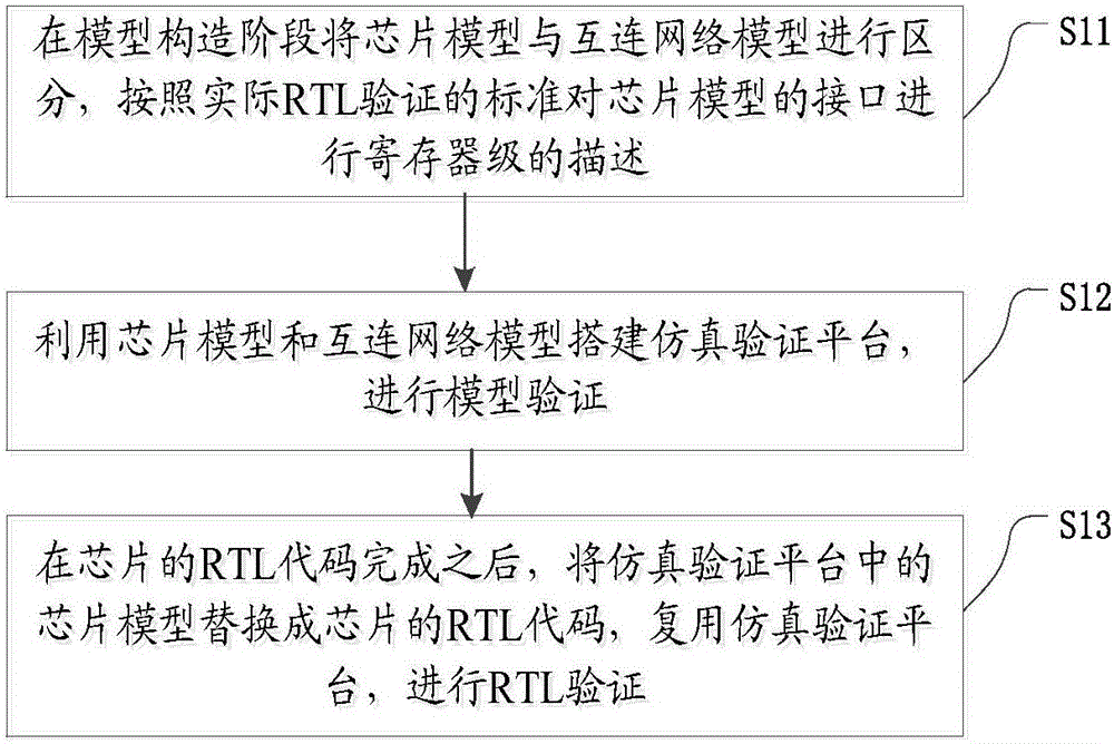 Reusable model verification method for network interconnection chip