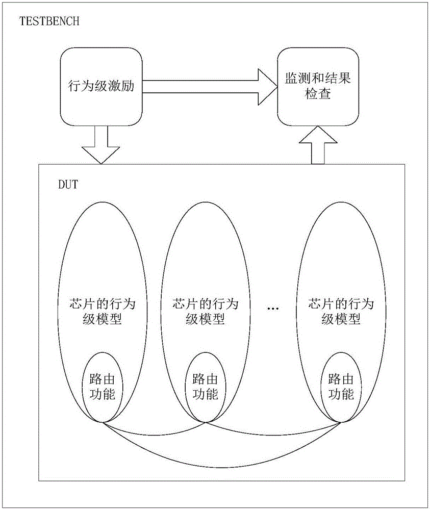 Reusable model verification method for network interconnection chip