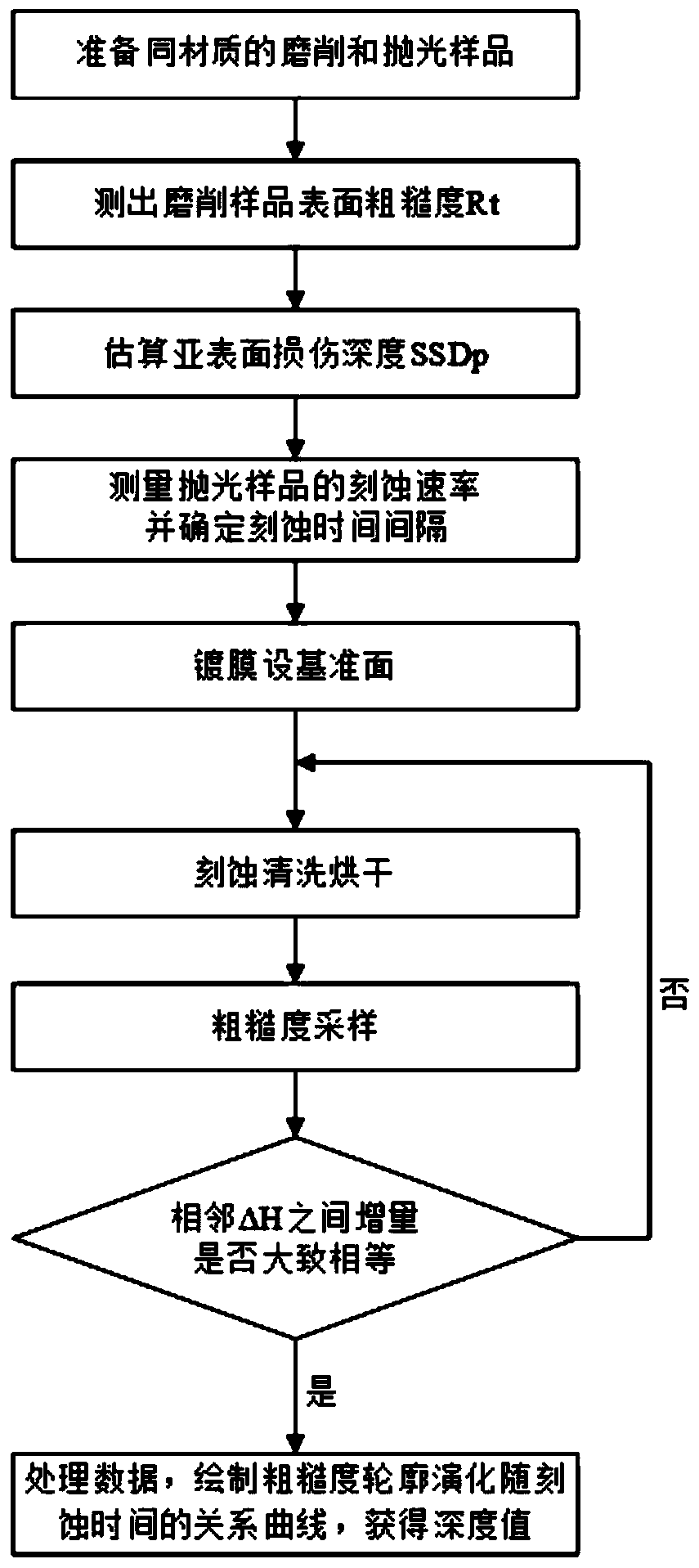 Chemical etching measurement method, auxiliary experimental device and test method for subsurface damage of optical components