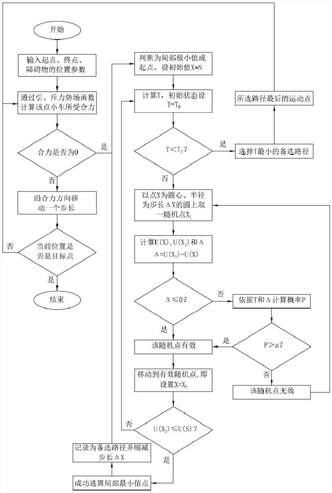 Intelligent vehicle path planning method for improving artificial potential field algorithm