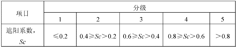 Method and equipment for testing shading performance of coated glass, filmed glass or film-coating glass