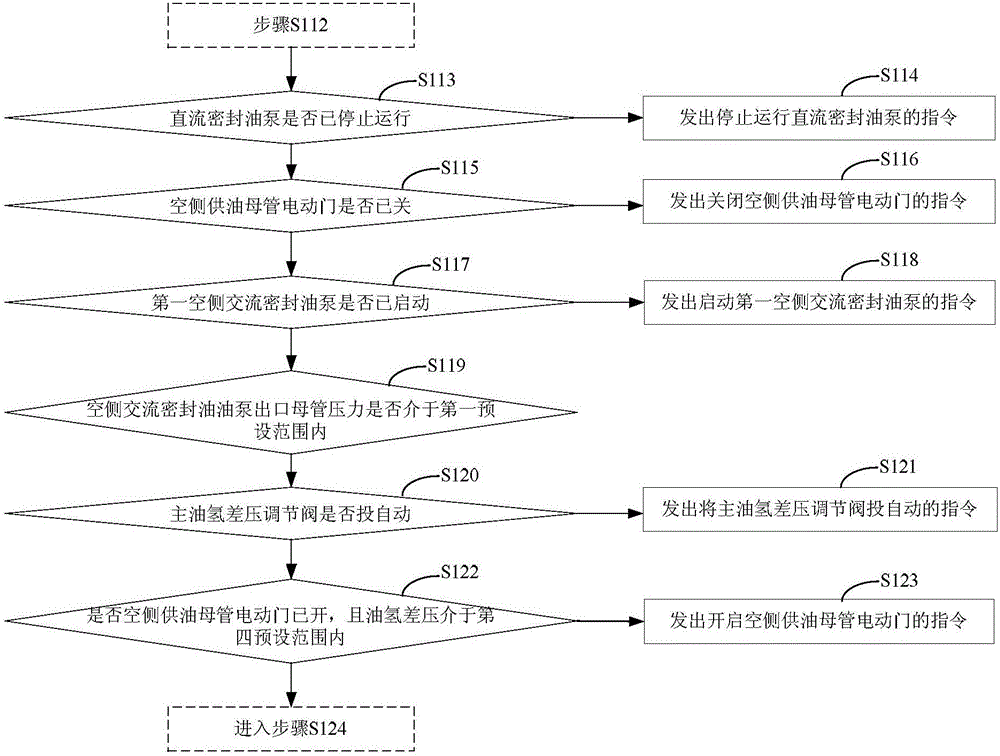 Double-ring sealing oil system for generator of thermal power plant and starting and stopping control method of double-ring sealing oil system