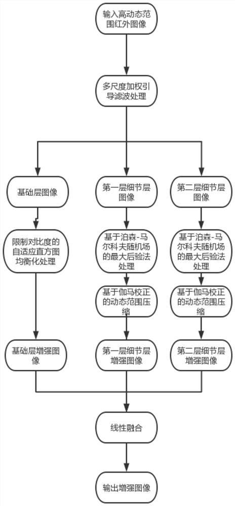 Infrared image enhancement method based on weighted guide filtering